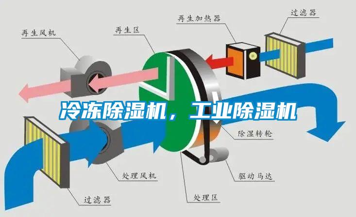 冷凍除濕機，工業除濕機